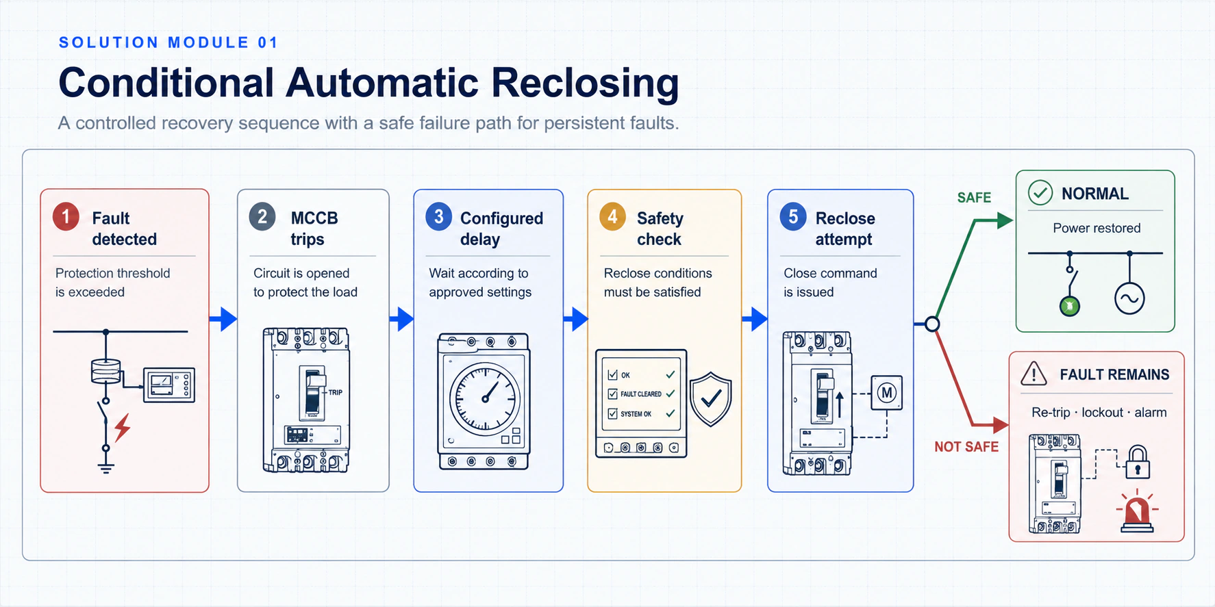 Conditional automatic reclosing flow with restored and lockout outcomes