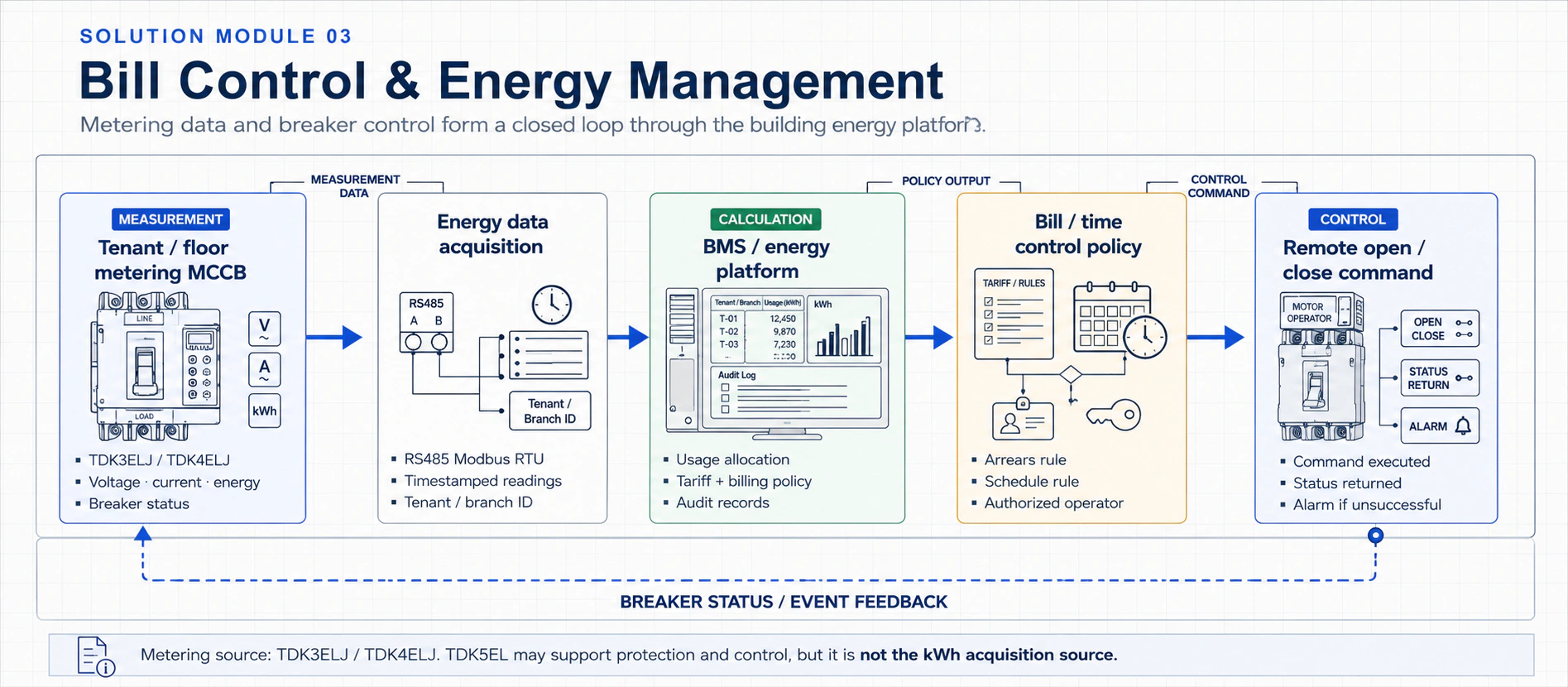 Bill control and energy management loop with metering, platform policy, remote control, and status feedback