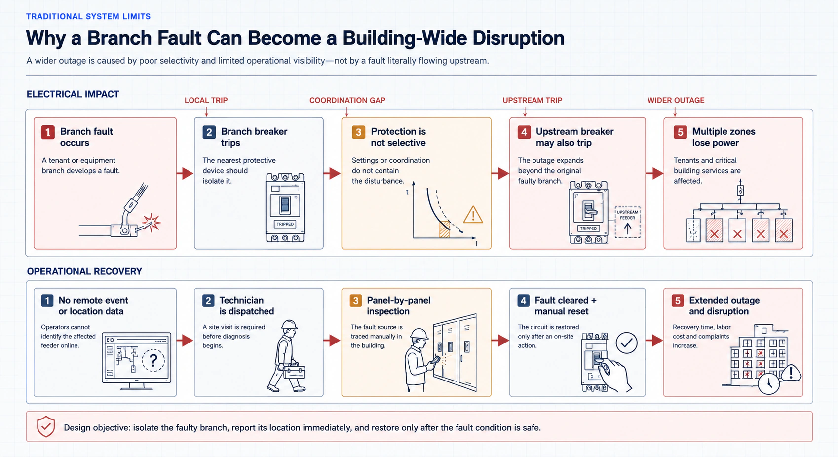 Traditional commercial building fault impact and manual operational recovery flow