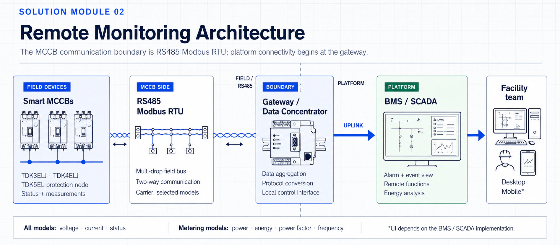 Smart MCCB remote monitoring architecture from RS485 field bus to BMS or SCADA