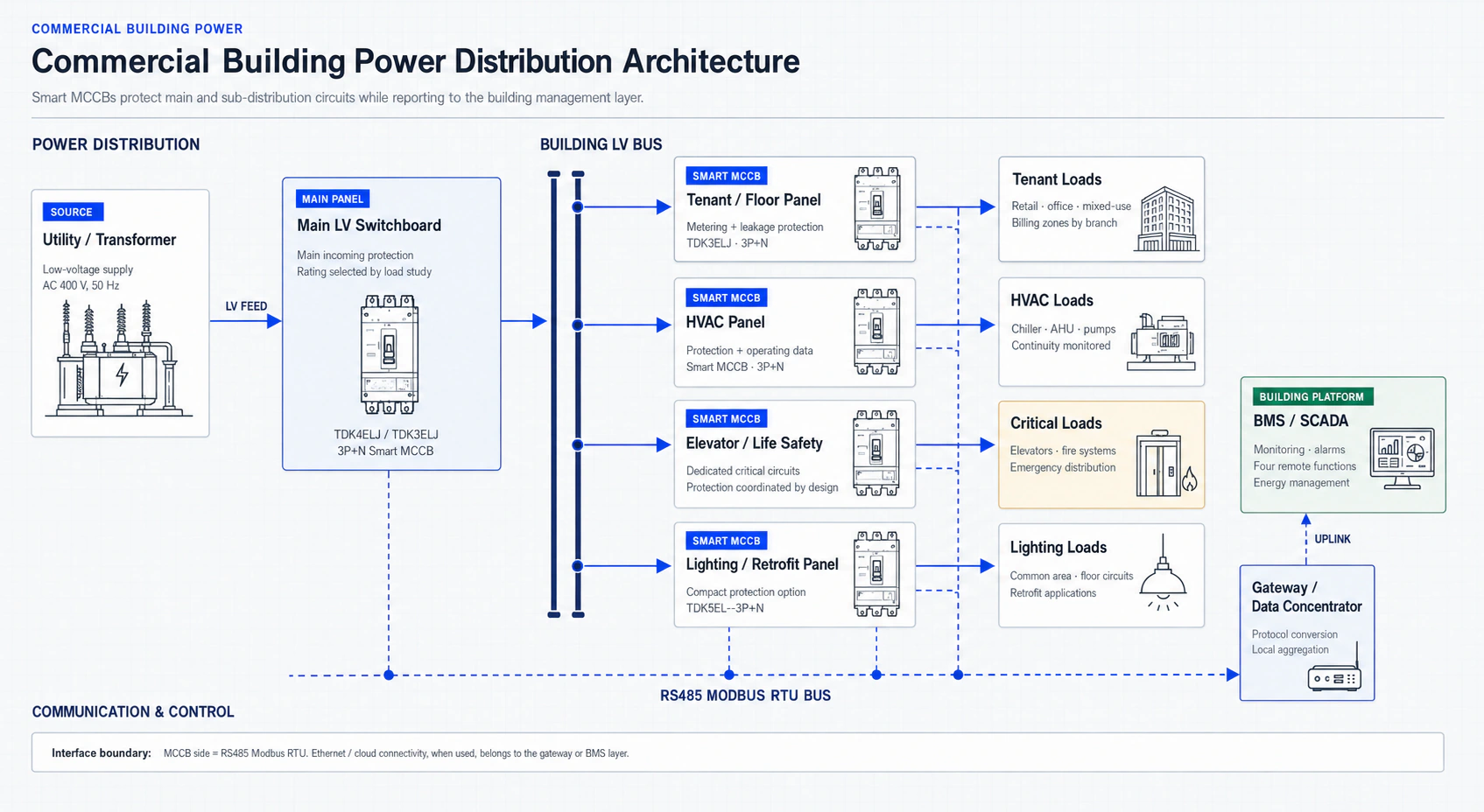 Commercial building power distribution architecture with Smart MCCBs at the main and sub-distribution panels and RS485 connection to BMS or SCADA