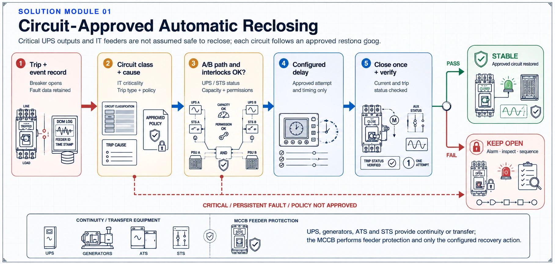 Data center automatic reclosing decision flow with circuit classification, A and B path checks, configured delay, one approved attempt, and stable or keep-open outcomes