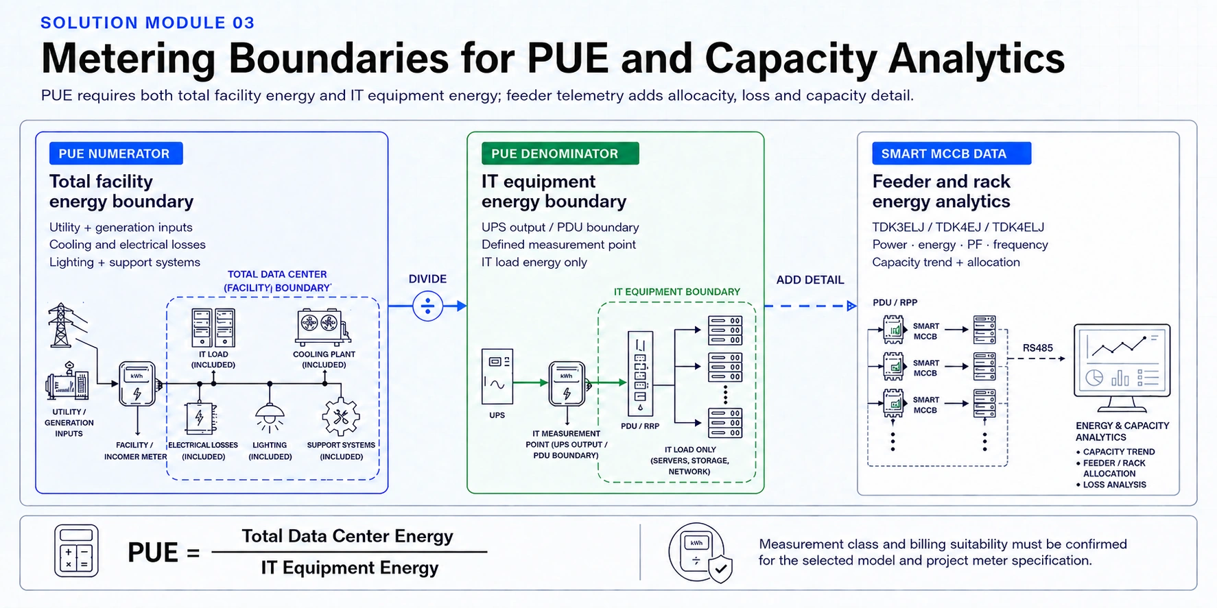 Data center PUE metering boundaries showing total facility energy, IT equipment energy, and supplementary Smart MCCB feeder analytics