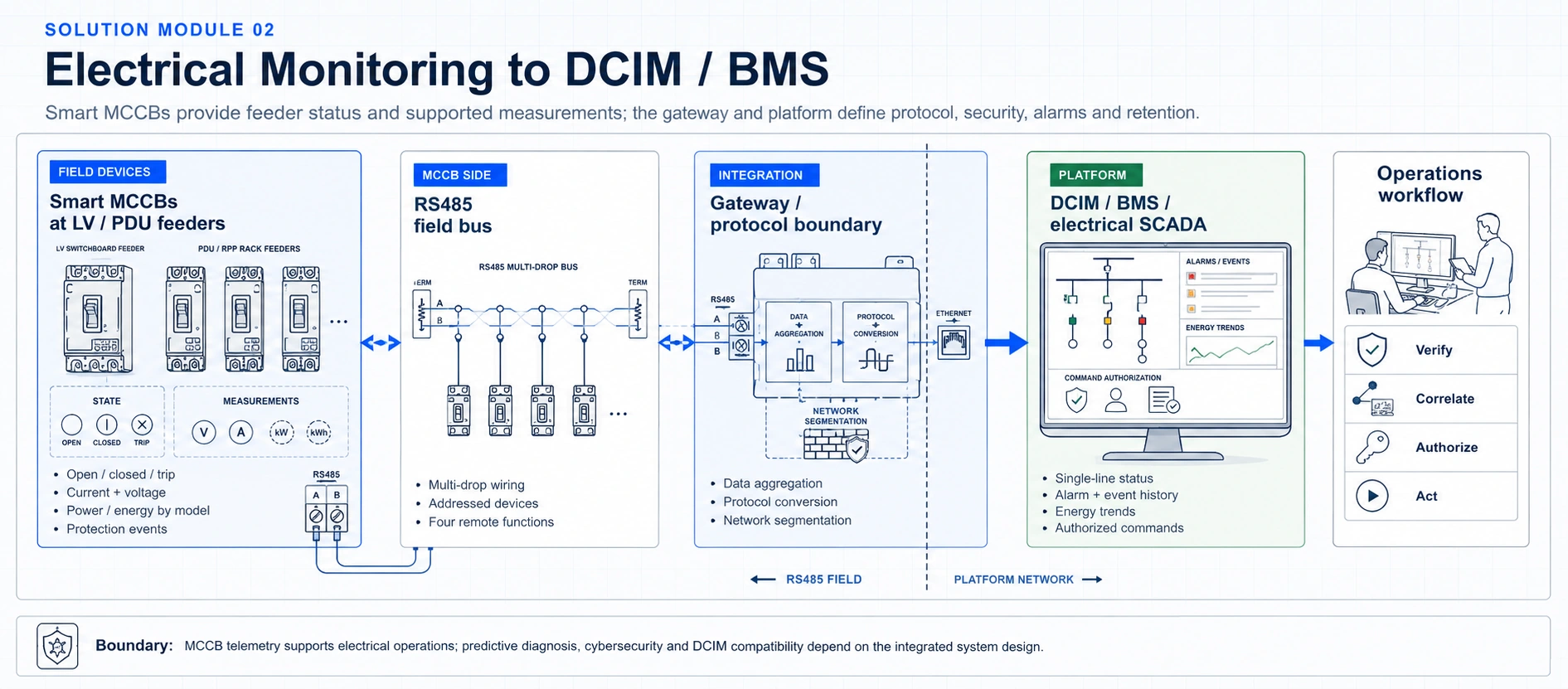 Data center electrical monitoring architecture from Smart MCCBs over RS485 through a gateway and network boundary to DCIM, BMS or electrical SCADA