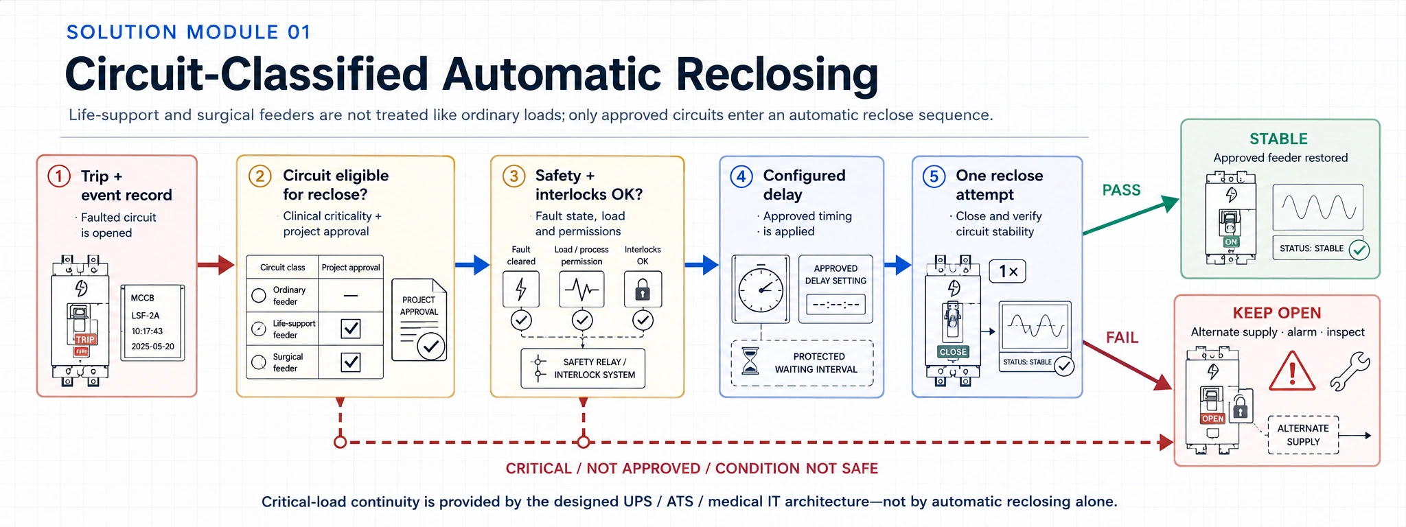 Hospital automatic reclosing decision flow separating approved non-critical feeders from critical clinical feeders requiring authorized restoration