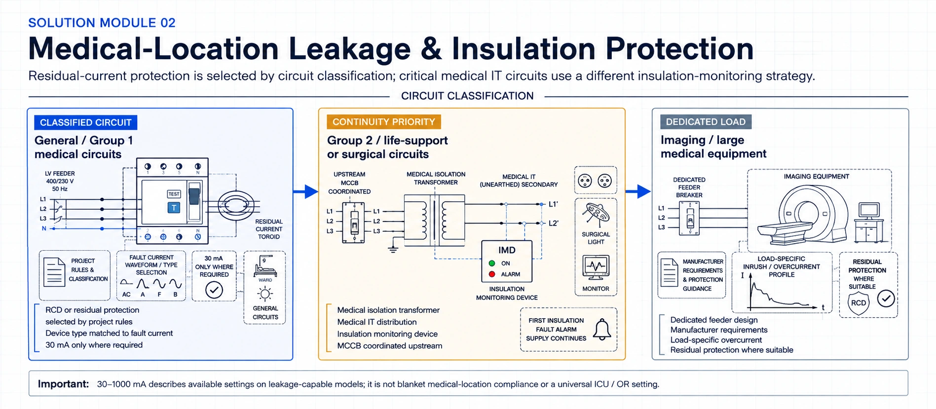 Hospital circuit protection map separating general and Group 1 leakage-protected circuits, Group 2 medical IT circuits with insulation monitoring, and imaging feeders