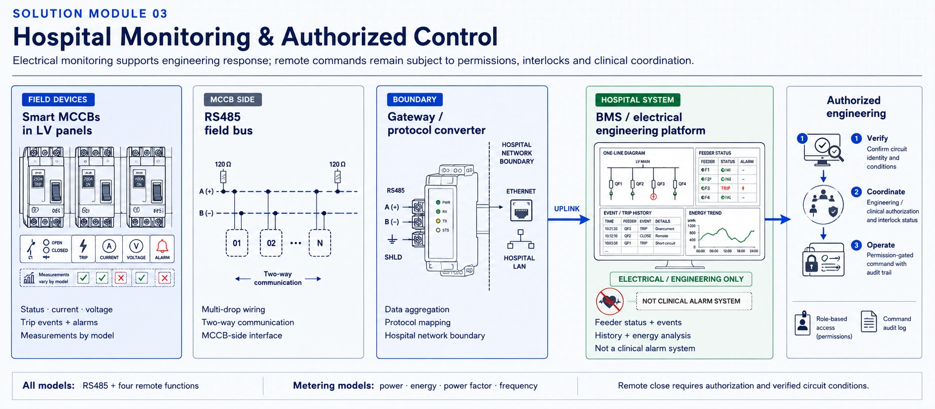 Hospital monitoring architecture connecting Smart MCCBs over RS485 to a gateway, BMS or electrical engineering platform, alarms, audit trail, and authorized control
