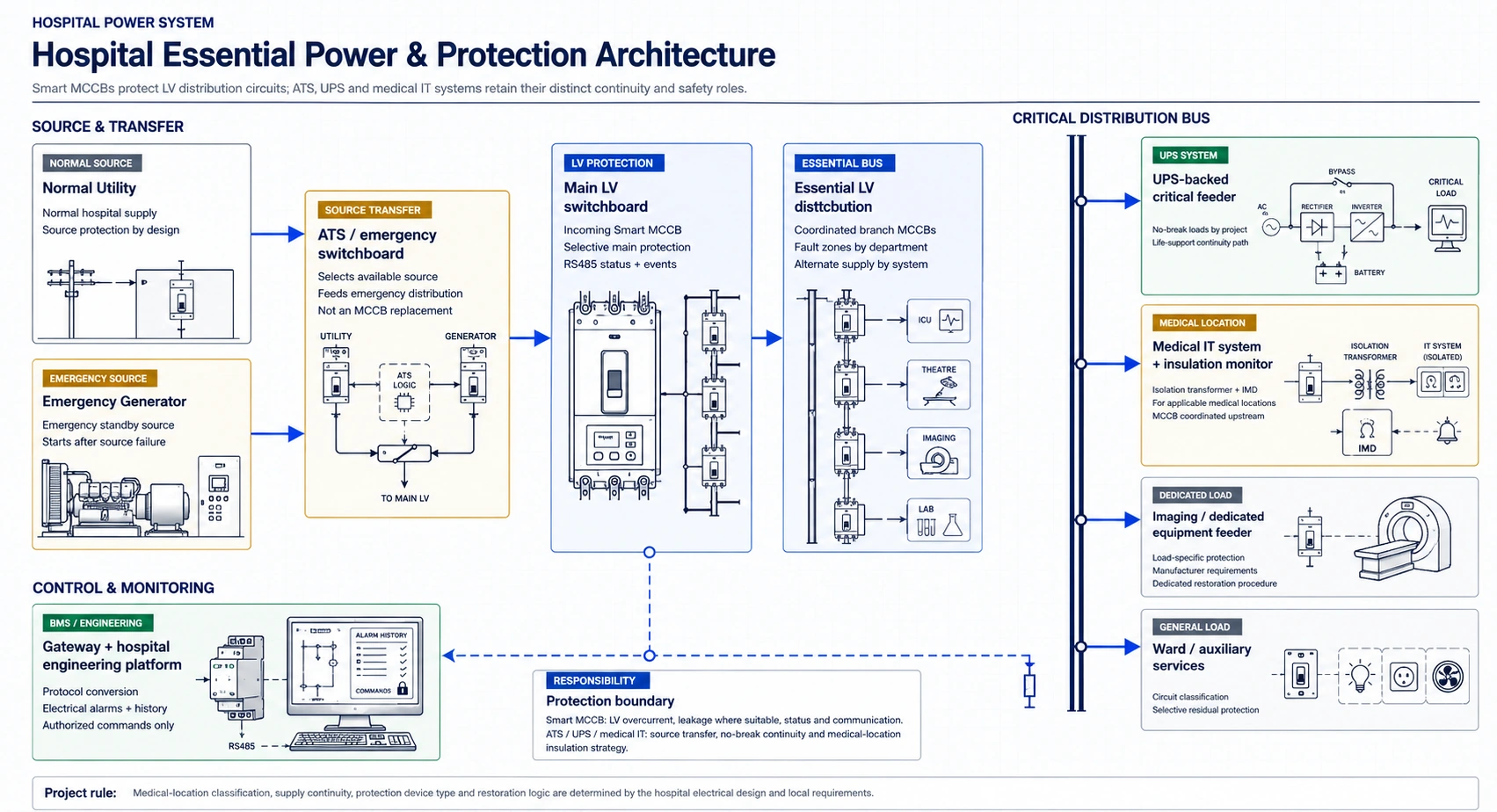 Hospital essential power architecture showing utility and generator supplies, ATS, main and essential LV switchboards, UPS, medical IT system with insulation monitoring, imaging and ward feeders, plus a separate RS485 engineering network