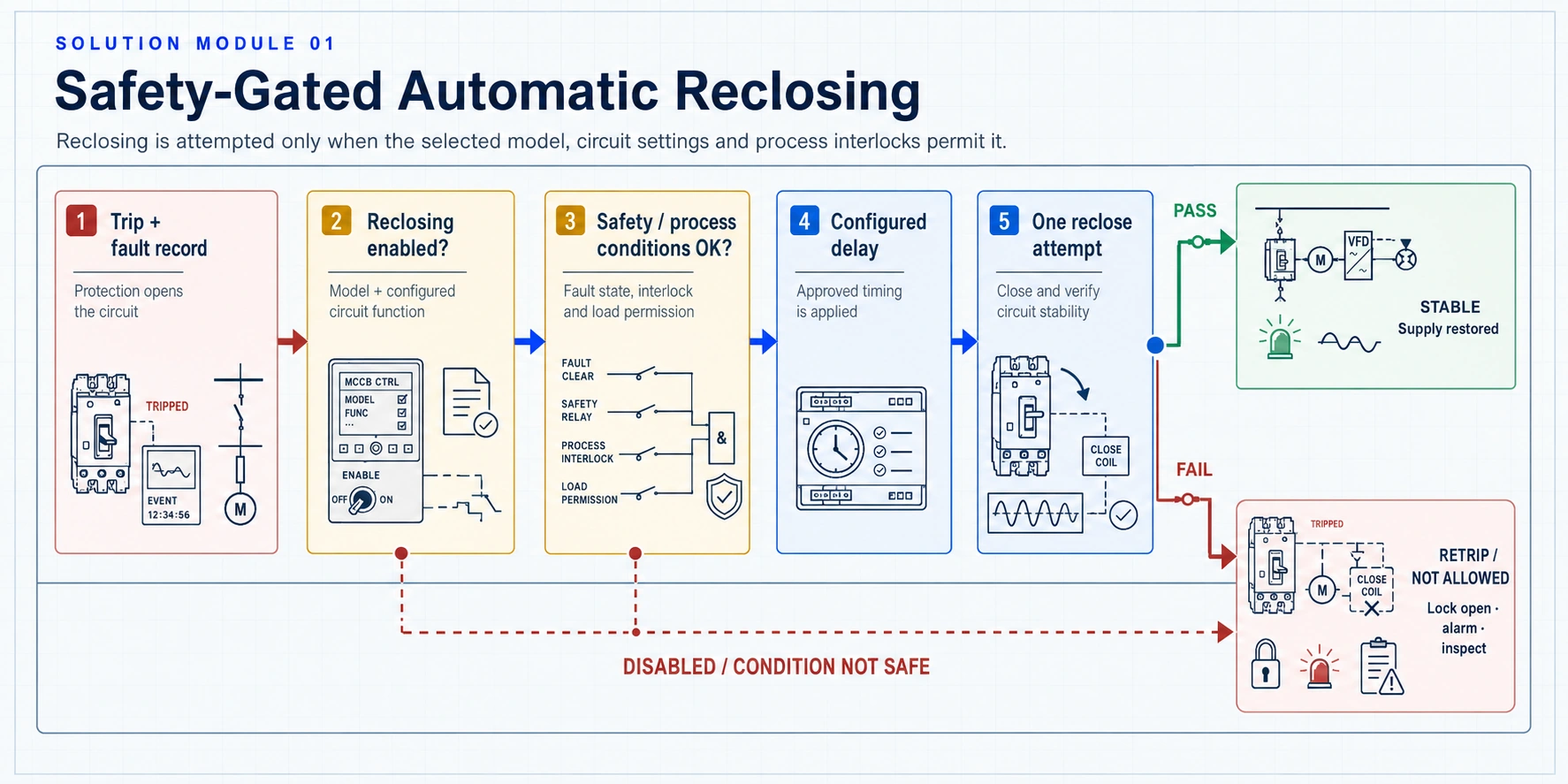 Safety-gated automatic reclosing flow from trip record through interlock checks to stable restoration or lockout
