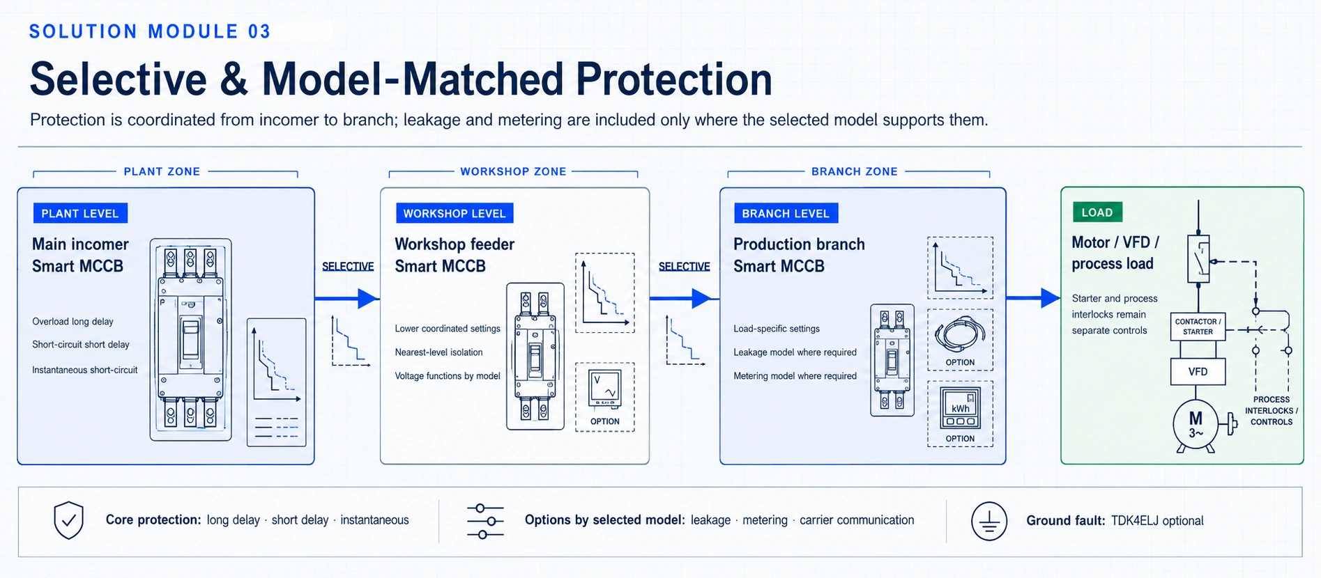 Selective protection architecture from the plant incomer through workshop and production branch Smart MCCBs to motor and VFD loads