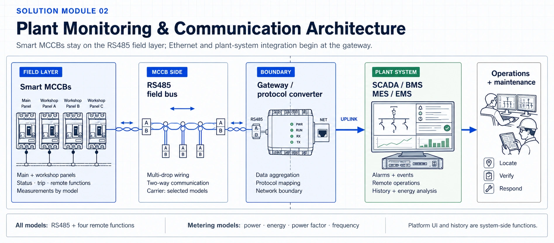 Industrial monitoring architecture from Smart MCCBs through an RS485 field bus and gateway to plant systems