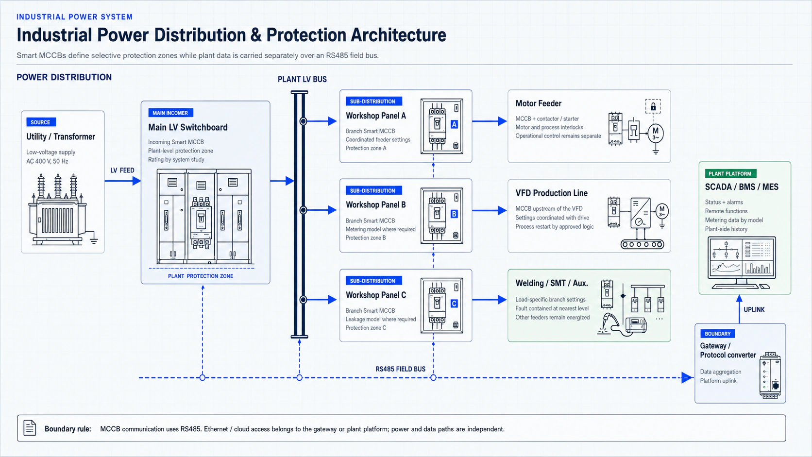 Industrial power single-line architecture showing Smart MCCB protection zones at the main and workshop levels with a separate RS485 connection to the plant monitoring platform