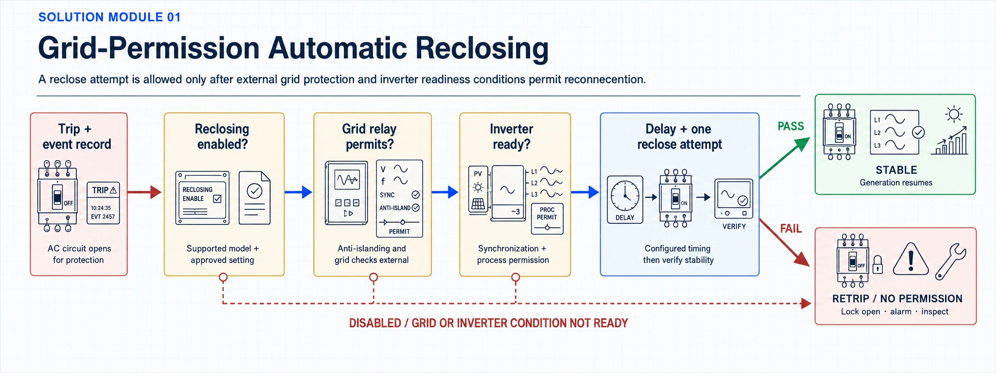 PV automatic reclosing flow with external grid relay permission, inverter readiness, configured delay, and stable or lockout outcomes