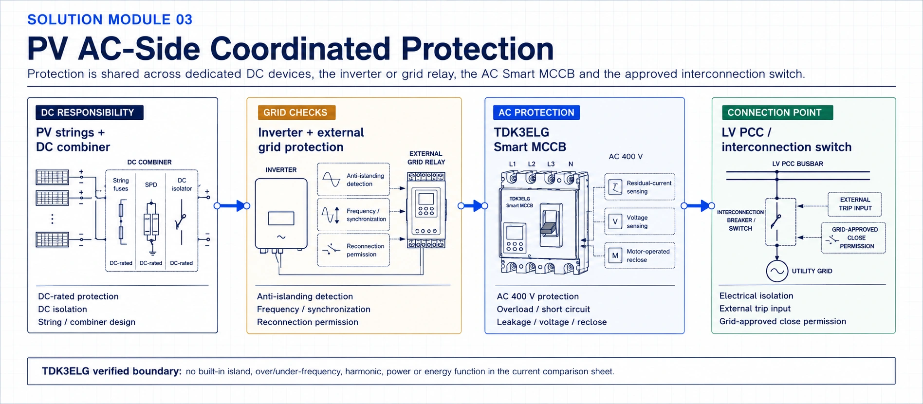 PV protection responsibility diagram covering DC devices, inverter and external grid protection, TDK3ELG AC protection, and the LV interconnection switch