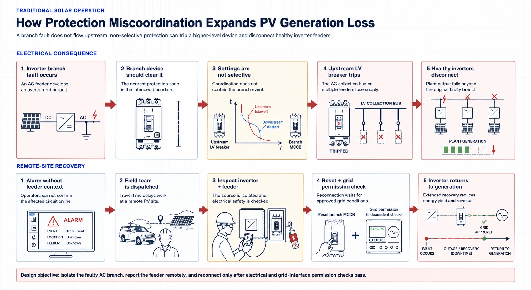 PV protection miscoordination flow showing an inverter AC branch fault, upstream LV breaker trip, wider generation loss, and remote-site manual recovery