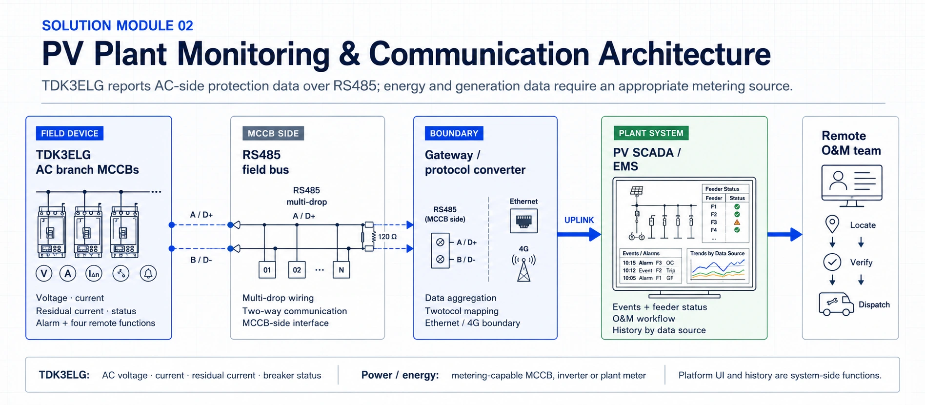 PV monitoring architecture from TDK3ELG and RS485 through a gateway to PV SCADA or EMS with separate metering sources