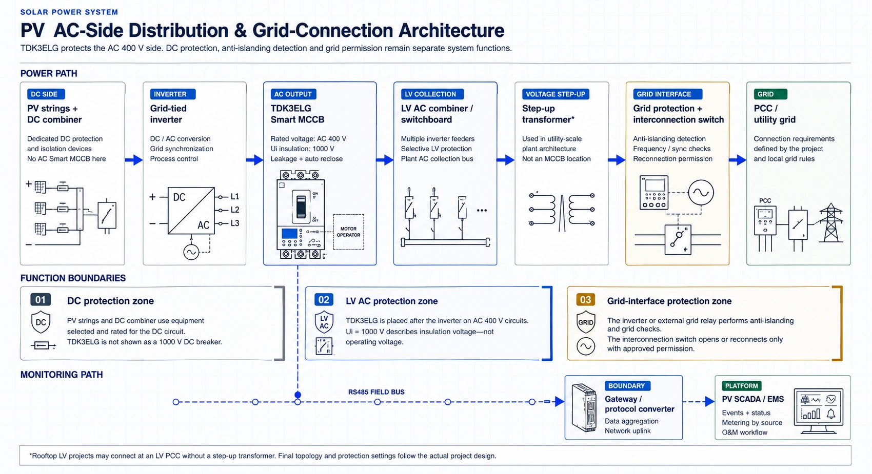 PV power architecture showing dedicated DC protection, grid-tied inverter, TDK3ELG on the AC 400 volt output, LV collection, grid interface, and a separate RS485 monitoring path